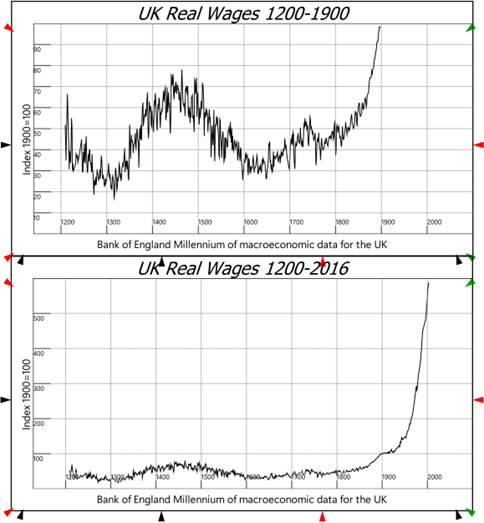 Figure 1: UK real wage index. See https://www.bankofengland.co.uk/-/media/boe/files/statistics/research-datasets/a-millennium-of-macroeconomic-data-for-the-uk.xlsx Page A48.