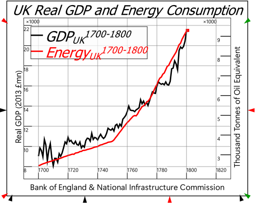 Figure 2: Real GDP rose in lock step with coal. Energy data from https://nic.org.uk/data/all-data/historic-energy/