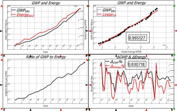 Figure 3: The tight relationship between GWP and Energy. GWP data from https://data.worldbank.org/indicator/NY.GDP.MKTP.KD; Energy data from https://data-explorer.oecd.org/ (PRYENRGSUPPLY)